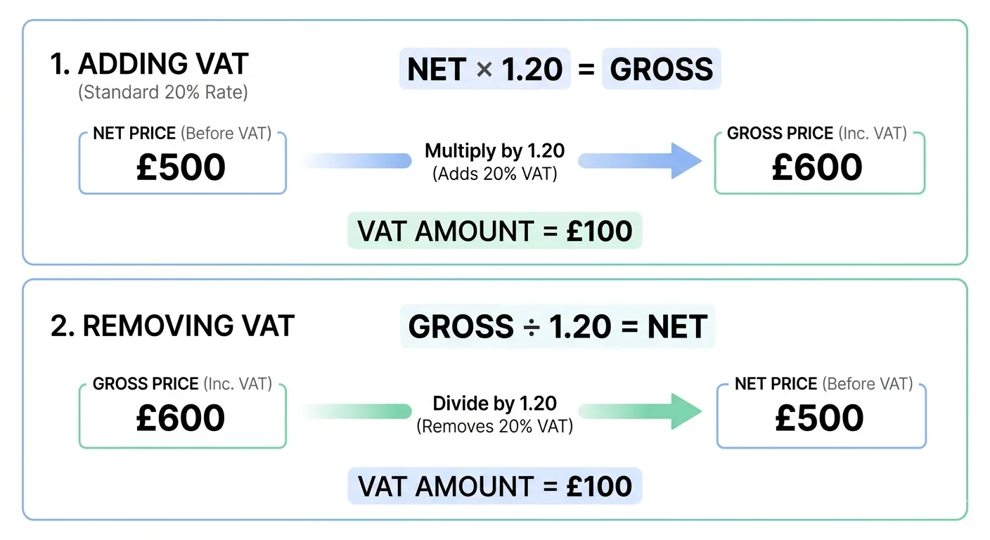 UK VAT calculation formulas: adding VAT by multiplying net price by 1.20 to get gross price, and removing VAT by dividing gross price by 1.20 to get net price, with worked examples using £500 and £600
