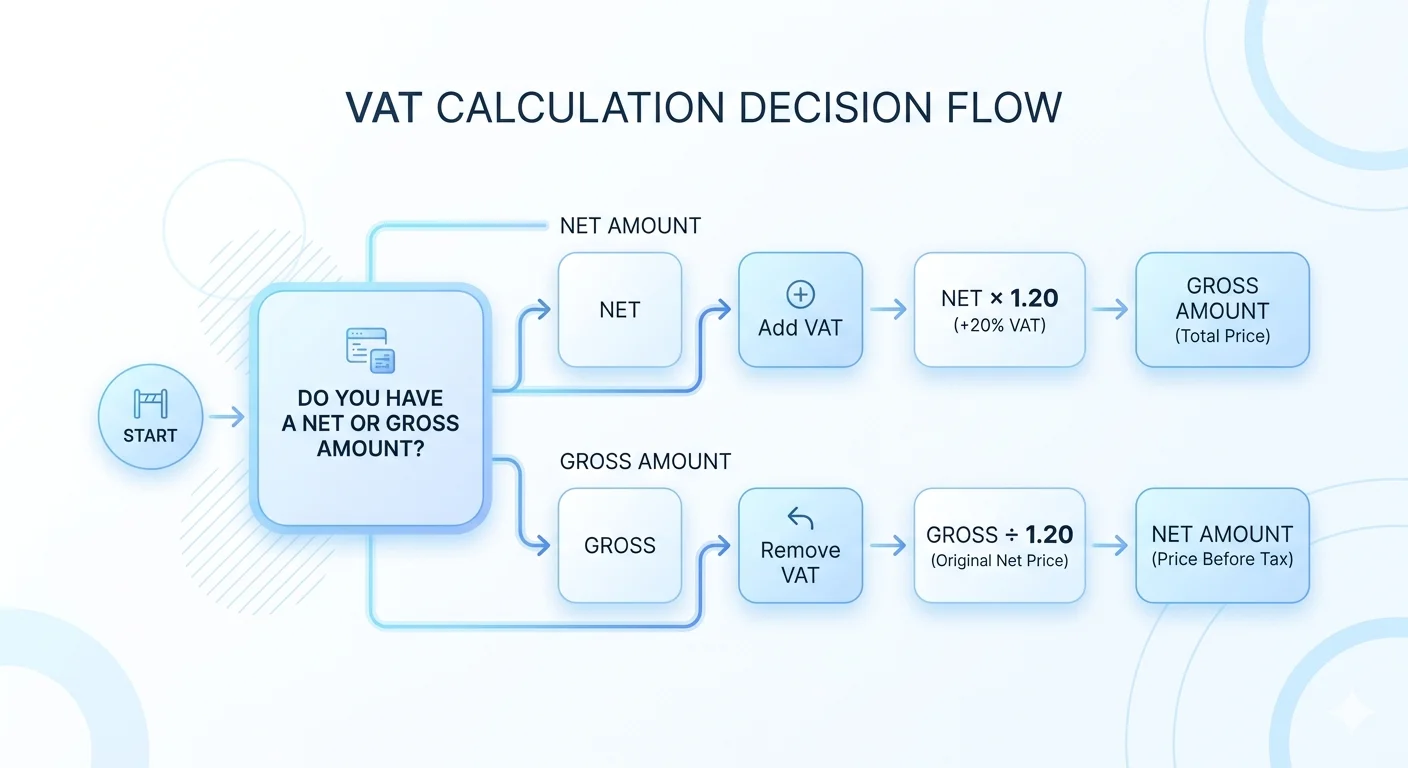VAT calculation decision flowchart showing how to determine whether to add VAT to a net amount or remove VAT from a gross amount, with formulas for each direction